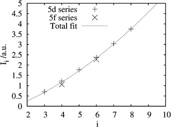 The correlation between the free-ion last ionization energies, Ii, and the maximum known oxidation state, i for certain 5d and 5f elements. The data are taken from Table 6.