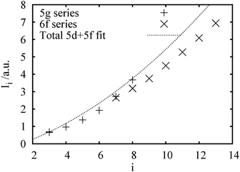 A comparison of some present calculated ionization energies with the fit to experimentally known maximum ones in Fig. 5. The ‘6f’ series corresponds to the higher oxidation state.
