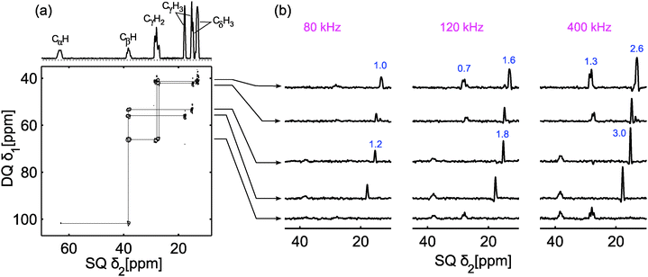 (a) Two dimensional refocused INADEQUATE 13C spectrum of [U–13C, 15N] l-isoleucine (sample volume = 70 nL) acquired at a spinning speed of 12.5 kHz and the SPINAL decoupling field strength of 400 kHz @ 3 W (more details in ESI). The skyline projection along single quantum dimension is shown on the top. (b) A comparison of different slices along single quantum dimension of 2D INADEQUATE spectra acquired using SPINAL decoupling at different rf field strengths of 80 kHz, 120 kHz and 400 kHz. The absolute intensities (in arbitrary units) of the some of the peaks are shown on the top.