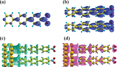 The local density of states (LDOS) of the LUMO for the isolated Pyr|3P|NO2 molecule (a), and of the LUPS of the Au|Pyr|3P|NO2 combined system (b). (c), (d) A 3D isodensity representation of charge rearrangement for Au|Pyr|3P|NO2 (only the top two layers of the Au-slab are shown). Electrons flow from regions shown in (c) to those depicted in (d).