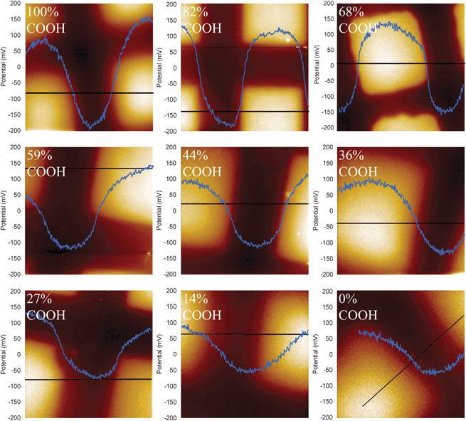 Effect Of The Chemical Composition On The Work Function Of Gold Substrates Modified By Binary Self Assembled Monolayers Physical Chemistry Chemical Physics Rsc Publishing Doi 10 1039 C0cp02437f