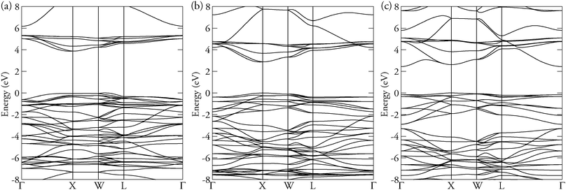 Band Gap Anomalies Of The Znm 2 Iii O 4 M Iii Co Rh Ir Spinels Physical Chemistry Chemical Physics Rsc Publishing Doi 10 1039 C0cpc