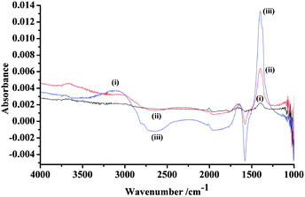 
            In situ
            FTIR spectra of the polycrystalline Pt electrode (0.64 cm2) immersed in N2-saturated 0.1 M NaOOCH + 0.1 M KOH collected at (i) −0.6 V, (ii) −0.5 V and (iii) −0.4 V. The reference spectrum was taken at −0.85 V vs. MMO.
