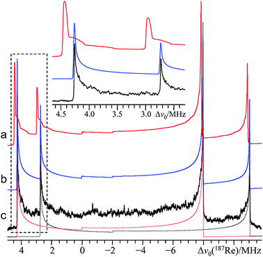 Second-order perturbation theory simulation (a), exact simulation (b), and experimental static VOCS Solomon echo (c) 185/187Re SSNMR spectra of powdered NaReO4, acquired at B0 = 21.1 T (ν0(187Re) = 204.781 MHz; ν0(185Re) = 202.738 MHz) and T = 291.8 K. Below c, the exact simulation signals associated with each of 185Re and 187Re are deconvoluted: the dotted red trace is 187Re, while the dotted black trace is 185Re. Low-frequency splittings are not observed; however, the expected positions of the discontinuities in the analytical simulation are subject to a non-uniform, frequency-dependent shift, which is evidence of HOQIE. All simulations used identical EFG tensor parameters, which were also measured independently using 185/187Re NQR experiments. The inset (top, middle) corresponds to the region within the dashed line box, and is meant to highlight the significant difference between the exact and second-order perturbation theory models. For the inset, the deconvolution traces have been omitted to enhance clarity.