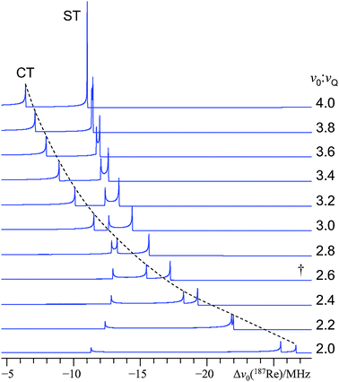 Exact simulations of the low-frequency spectral region (part of the CT and mI = 1/2 ↔ 3/2 ST discontinuities only), which highlight the onset and origin of the HOQIE fine structure for NaReO4. For this particular simulation, the 187Re nucleus at 11.75 T has been assumed; hence, ν0 = 113.787 MHz. By adjusting νQ, the ν0/νQ ratio is varied from 4.0 (top trace) to 2.0 (bottom trace) in steps of −0.2. The dashed line trace clarifies the evolution of the low-frequency CT discontinuity as a function of ν0/νQ. The spectrum corresponding closely to the best-fit spectrum in Fig. 1 is demarked with a dagger above it.