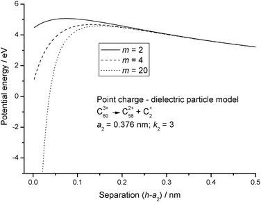 Potential energy curves calculated for reaction step (R1) using eqn (8) for the point charge – dielectric particle model. Results are shown for an increasing number of terms in the summation.