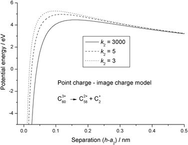 Potential energy curves calculated for reaction step (R1) using eqn (9) for the point charge – image charge model. The results are for different values of the relative dielectric constant, k2.