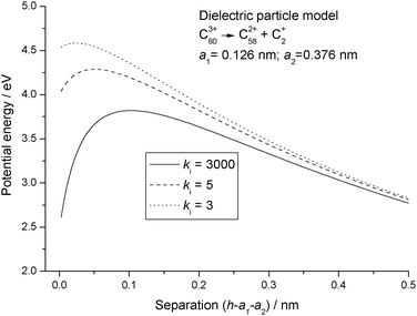 Potential energy curves calculated for reaction step (R1) using the dielectric particle model with different values of the relative dielectric constant, ki.