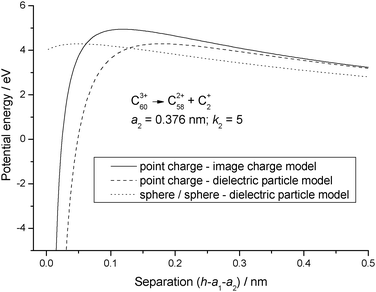 Comparison between potential energy curves calculated for the image charge and dielectric particle models.