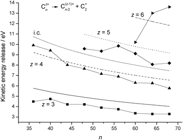 Comparison between experimental kinetic energy release data for reaction step (R5)16 and results calculated from the dielectric particle model. The results are plotted as a function of cluster size, n, and for individual values of the charge, z. The experimental data are shown as discrete points and the continuous lines are calculated results. Marked as i.c. is the kinetic energy release calculated from a point charge – image charge model, eqn (9), with z = 4 and k2 = 5.