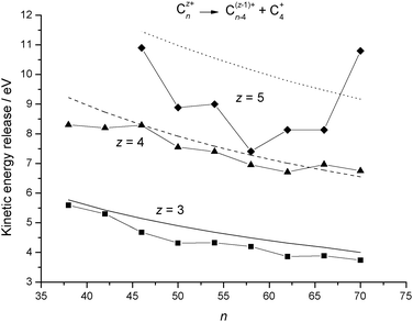 Comparison between experimental kinetic energy release data for reaction step (R6)16 and results calculated from the dielectric particle model. The results are plotted as a function of cluster size, n, and for individual values of the charge, z. The experimental data are shown as discrete points and the continuous lines are calculated results.