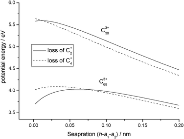 Comparison between potential energy curves calculated for C3+38 and C3+68 undergoing either reaction step (R5) or (R6).
