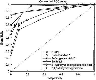 An example of receiver–operator characteristic (ROC) plots for five metabolite peaks including pseudouridine and 2-oxoglutarate and the current gold standard of N-BNP. If the area under the ROC curve is 0.5 (the lower limit) the variable is distributed similarly between cases and controls, such that any diagnostic test based on it is valueless for discrimination. If the area under the ROC curve (the AuROC) is 1, there is complete separation of the two populations and therefore samples can be classified with 100% sensitivity (no false negatives) and 100% specificity (no false positives). Kindly reprinted from a study related to heart failure203 with permission from Springer.