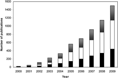 The growth in the number of publications described as [metabolomics OR metabonomics] in Web of Knowledge. The number of publications describing the application of NMR (black), MS (white) and others (shaded grey) is included to highlight their rate of application and influence on the development of metabolomics.