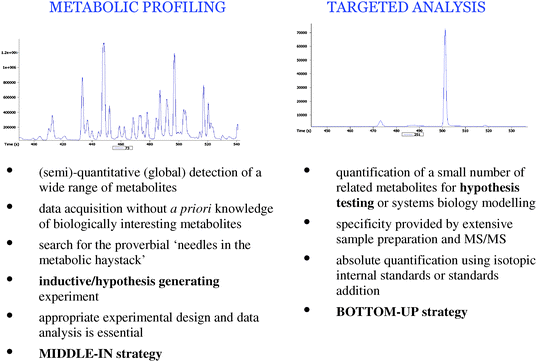 Comparison of metabolic profiling and targeted analysis strategies in metabolomics.