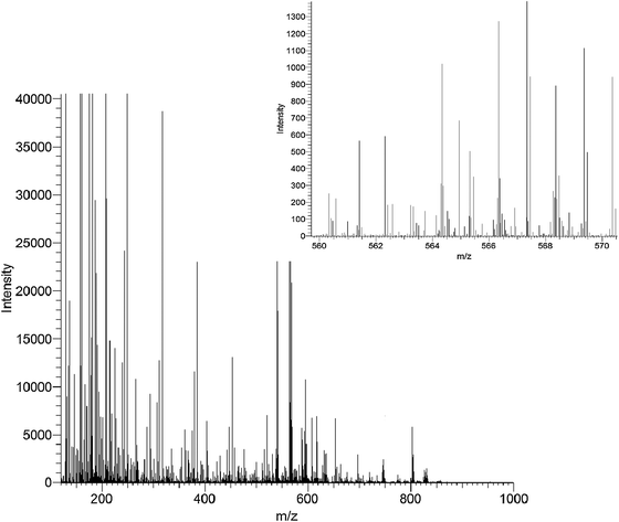 A typical mass spectrum acquired from Direct Infusion Mass Spectrometry of human serum.