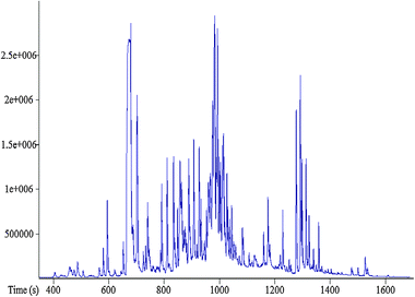 A typical m/z 73 single ion chromatogram of urine acquired using GC-MS.