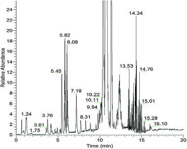 A typical base peak ion (BPI) chromatogram of plasma acquired using UPLC-MS.