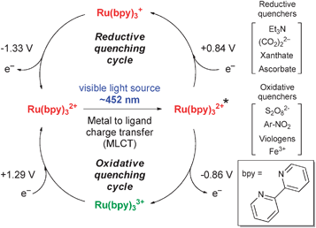 General photoredox paradigm of Ru(bpy)3Cl2.