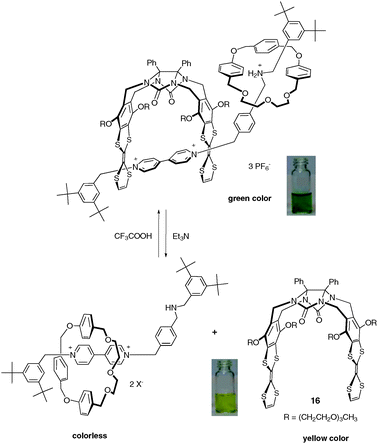 Formation of the [2]rotaxane/clip 16 complex and corresponding pH controllable switching (reproduced with permission from ref. 21. Copyright Royal Society of Chemistry 2010).