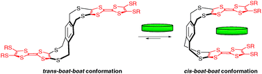 Equilibrium between the trans boat-boat conformation (among other conformations) of 42, and the closed cis boat-boat conformation suitable for sandwiching electron-poor aromatic guests.