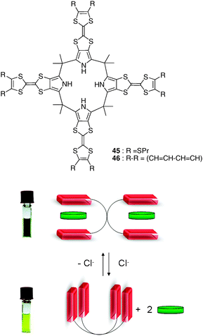 Dynamic behaviour of receptor 45 with an electron-poor guest and chloride anion (reproduced with permission from ref. 59. American Chemical Society 2010).