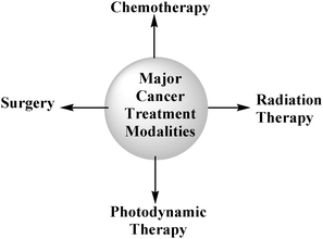 Major cancer treatment therapies.