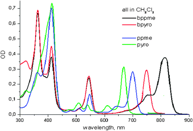 
            Electronic absorption spectra of long-wavelength photosensitizers (in CH2Cl2) related to chlorins and bacteriochlorins developed at RPCI, Buffalo.