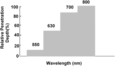 Relative diffusion depth of penetration with light at various wavelengths (assuming the depth of tissue penetration at 800 nm is 100%) [The Porphyrin Hand].