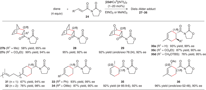 Enantioselective Diels–Alder reaction of various dienes with 24 catalyzed by [23·CuII](NTf2)2 in nitroalkane.