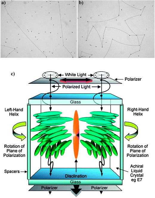 (a) Disclination lines separating left- and right-quarter helical domains in E7 achiral liquid crystal (the black dots are the spacers of the TN cell). (b) Bowed disclination lines in a TN device containing E7 doped with the chiral dopant CB15 (pitch 0.4 mm), (c) Arrangement of degenerate left- and right-hand quarter helical domains in the TN cell. (Adapted with permission from ref. 19. Copyright 2008 Wiley-VCH Vrlag GmbH & Co. KGaA.)
