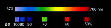 Colour of the reflection of doped E7 samples with different enantiomeric excesses for Im-1. The colours shown are photographs of the aligned LC films taken perpendicular to the surface. (Adapted with permission from ref. 51. Copyright 2001 Wiley-VCH Vrlag GmbH & Co. KGaA.)