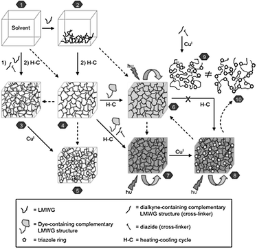 General strategy for the synthesis and stabilization of standard and dye-based photoactive organogels. Reprinted with permission from ref. 107, ® 2008, Wiley-VCH Verlag GMBH & Co.