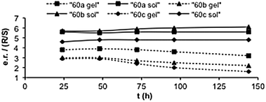 Enantiomeric ratio (e.r., R/S) of the aldol reaction between 57 (60 mmol L−1) and 58 (1.2 M) in CH3CN catalyzed by 60a–c in solution and in gel phase. Adapted with permission from ref. 83, ® 2009, The Royal Society of Chemistry.