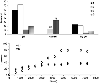 Top: Cumulative catalytic turnovers for the oxidation of benzyl alcohol by air using the metallogels (catalyst : substrate molar ratio ≈ 1 : 104), their corresponding dry gels, and their corresponding transition-metal complexes as catalysts. Bottom: Catalytic turnovers of gel B and compound 73vs. time, showing the higher stability of the former. The metallogels were prepared in DMSO as follow: Gel A = 68 + Pd(OAc)2; Gel B = 70 + Pd(OAc)2; Gel C = 71 + Pd(en)2+; Gel D = 70 + Pd(en)2+. Adapted with permission from ref. 140, ® 2002, Wiley-VCH Verlag GMBH & Co.