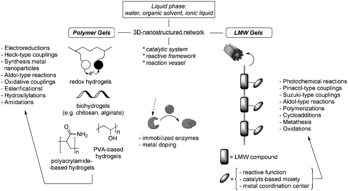 Schematic “toolbox” of available materials presented in this overview.