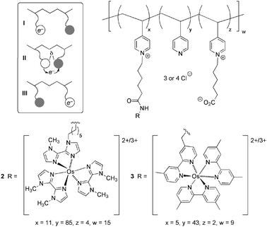 Left: Three-steps electrons diffusion by collisions between mobile redox centres tethered to backbone of the cross-linked polymer gel. Right: Structure of hydrogelators 2–3 designed to electrically connect the reaction centres of glucose oxidase and laccase to electrodes respectively.40