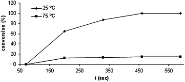 Conversion of 4-nitrophenol catalyzed by the thermoresponsive hydrogel/gold nanocomposite at different temperatures. Reaction conditions: 4-nitrophenol, 0.10 mmol L−1; NaBH4, 3.3 mmol L−1; hydrogel/gold nanocomposite containing 8.3 × 10−5 mmol of gold. Adapted with permission from ref. 50, ® 2007, Wiley-VCH Verlag GMBH & Co.