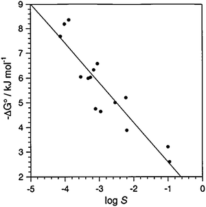 Binding free energies (−ΔG°) plotted against solubilities (log S) for complexes of host 2 with ACh+ and TMA+ salts, excluding tosylate and mesylate.34 As the solubilities of the guest salts decrease, the binding free energies increase. Reprinted with permission from ref. 34. Copyright 2002 American Chemical Society.