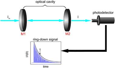 Schematic of a (linear) Fabry–Perot cavity. A light pulse, intensity Iin, enters the cavity from the left through mirror M1. The light intensity transmitted through the output mirror (M2) is measured with a photodetector. The light intensity decays exponentially from an initial value, I(0), and its temporal profile (ring-down, characterised by a decay constant, τ) is usually observed as a smoothed single exponential curve that envelops an unresolved pulse train.