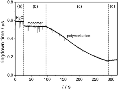 Experimental raw data for polymerisation of aniline using a 0.2 M monomer solution. The labelled sections represent different stages of the experiment. (a) Water only in cell, (b) monomer solution, (c) sodium persulfate was added, starting the polymerisation, (d) the polymerisation process was stopped by replacing the solution with water.