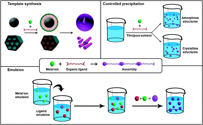 Schematic representation of the principal synthetic strategies used for synthesizing 0- and 1-D metal–organic nanostructures using conventional coordination chemistry, including the LbL growth on templates, the controlled precipitation of metal–organic nanostructures and the microemulsion techniques.