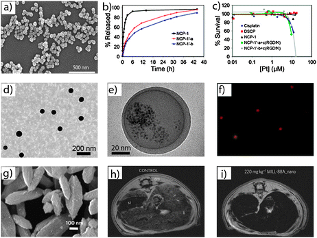 Representative applications for the nanoscale supramolecular 0- and 1-D metal–organic structures. (a–c) Drug delivery systems. (a) Metal–organic nanospheres built up from the coordination of a Pt(iv) based anticancer drug and Tb(iii) metal ions. (b) Drug release profile obtained by plotting %Pt released against time and (c) its in vitro cytotoxicity assay curves for HT-29 cells obtained by plotting the %cell viability against the Pt concentration of various samples. (d–f) Encapsulating systems. (d) TEM image of amorphous metal–organic ZnBix spheres. (e) TEM image of magnetic iron oxide nanoparticles encapsulated into ZnBix spheres. (f) Fluorescence optical image of fluorescein and quantum dots encapsulated into ZnBix spheres. (g–i) Contrast agents. (g) SEM image of metal–organic nanoparticles of [FeO(H2O)2Cl(fumarate)3] (MIL-88A). (h) Magnetic resonance images of control rats and (i) rats injected with 220 mg kg−1 of MIL-88A nanoparticles (© Wiley Interscience, The American Chemical Society and The Nature Publishing Group, reprinted with permission).