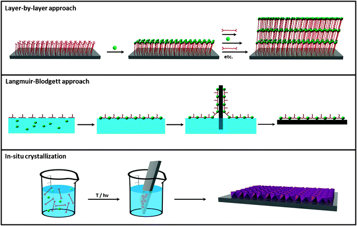 Schematic illustration of the three principal synthetic strategies used for preparing 2-D metal–organic nanomaterials, including the layer-by-layer approach, the Langmuir–Blodgett approach and the in situcrystallization.