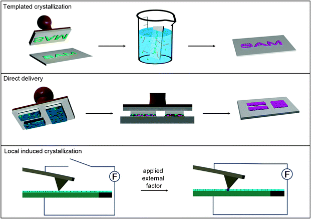 Schematic illustration of the three principal fabrication strategies used for structuring metal–organic nanostructures on surfaces at the nanometre length scale, including the templated crystallization, the direct delivery and the local induced crystallization.