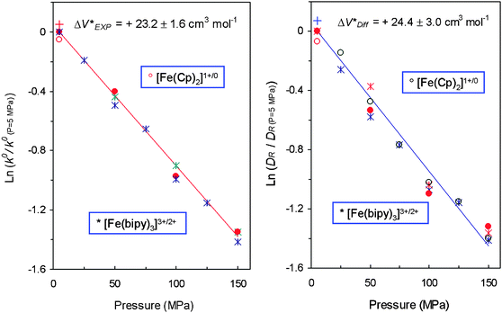 Effect of pressure on the heterogeneous electron transfer rate constant (left) and diffusion coefficient (right) for the redox couples [Fe(bipy)3]3+/2+ and [Fe(cp)2]+/0 in [bmim][NTf2].