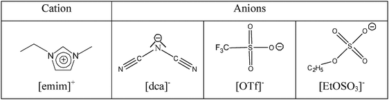Schematic presentation of some IL anions.