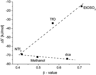 Correlation of the activation entropy versus the β value.