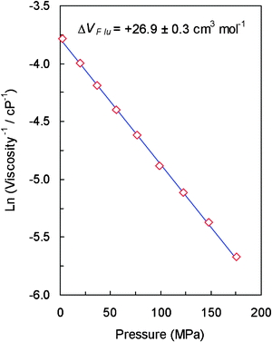 Effect of pressure on the viscosity of [bmim][NTf2] at 25 °C.
