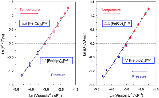 Effect of pressure and temperature on the heterogeneous electron transfer rate constant (left) and diffusion coefficient (right) for the redox couples [Fe(bipy)3]3+/2+ and [Fe(cp)2]+/0 in [bmim][NTf2] as a function of viscosity.